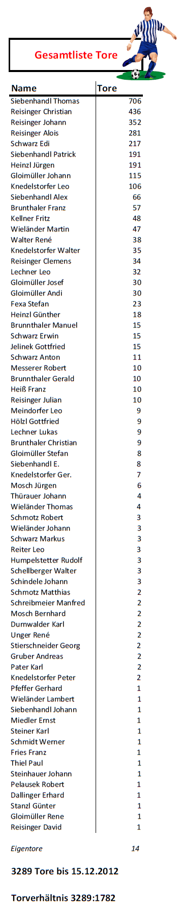 Torschützenliste